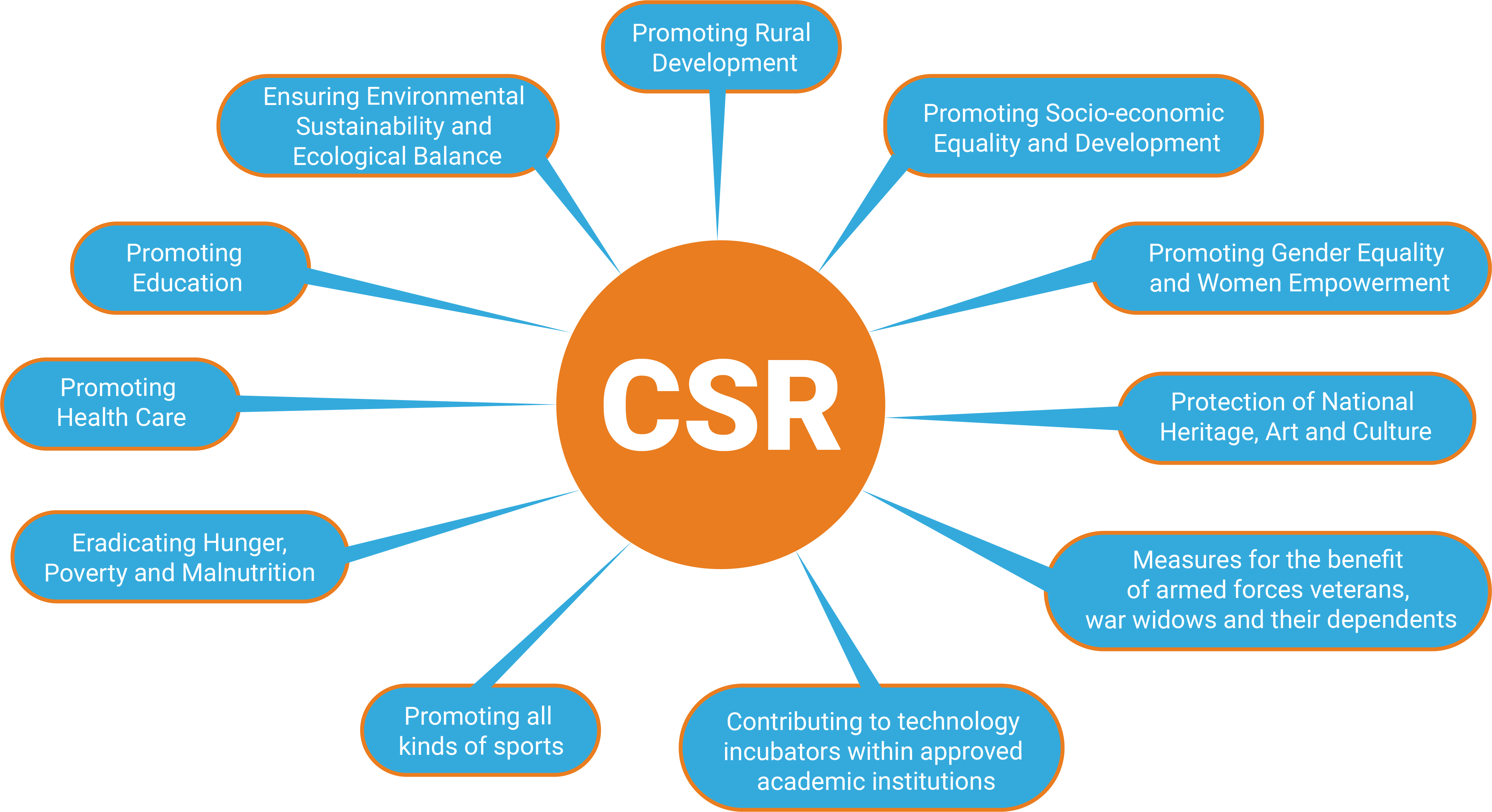 CSR(Companies Act) -Gawande Foundation